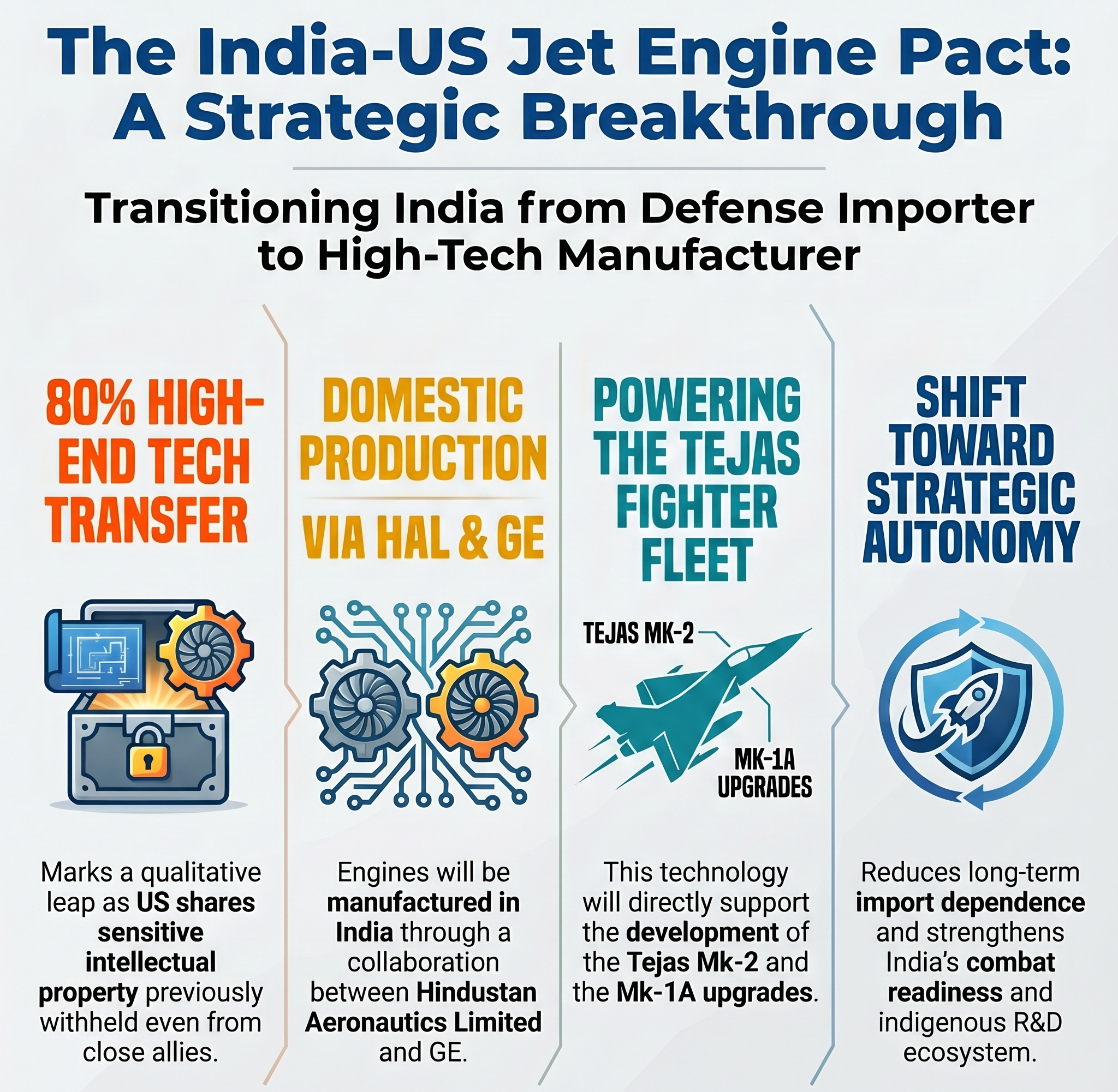 India, US ink pact on first-ever fighter jet engine tech transfer